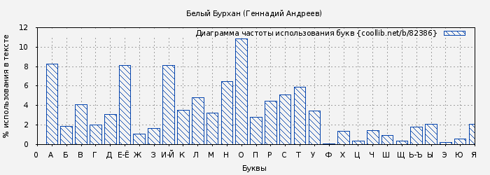 Диаграма использования букв книги № 82386: Белый Бурхан (Геннадий Андреев)