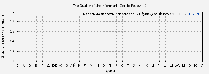 Диаграма использования букв книги № 258066: The Quality of the Informant (Gerald Petievich)
