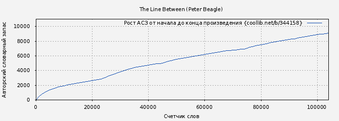 Рост АСЗ книги № 344158: The Line Between (Peter Beagle)