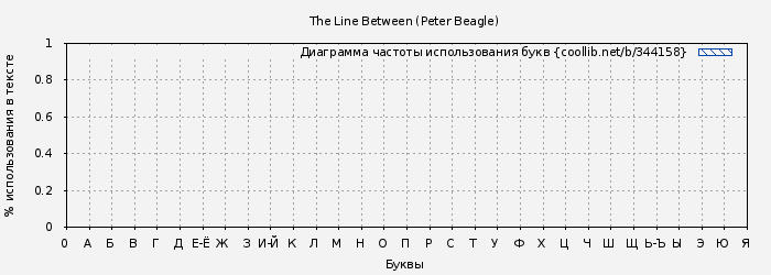 Диаграма использования букв книги № 344158: The Line Between (Peter Beagle)