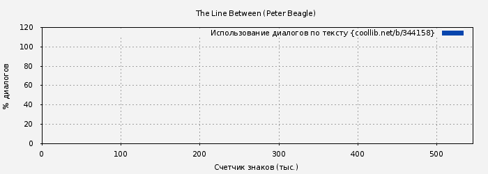 Использование диалогов по тексту книги № 344158: The Line Between (Peter Beagle)