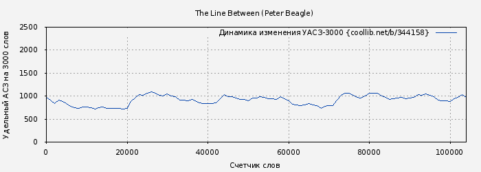 Удельный АСЗ-3000 книги № 344158: The Line Between (Peter Beagle)