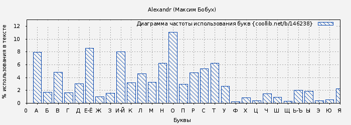 Диаграма использования букв книги № 146238: Аlexandr (Максим Бобух)