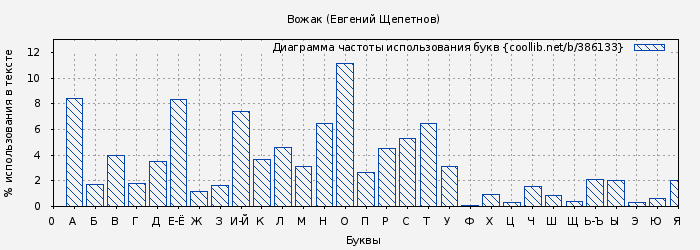 Диаграма использования букв книги № 386133: Вожак (Евгений Щепетнов)