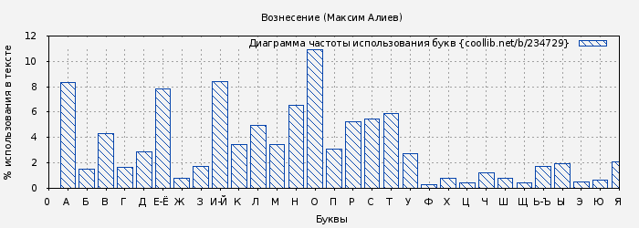 Диаграма использования букв книги № 234729: Вознесение (Максим Алиев)