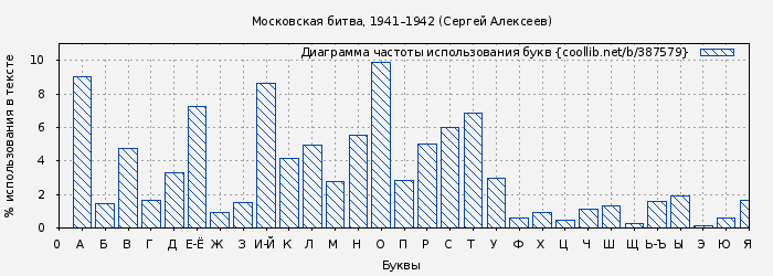 Диаграма использования букв книги № 387579: Московская битва, 1941–1942 (Сергей Алексеев)