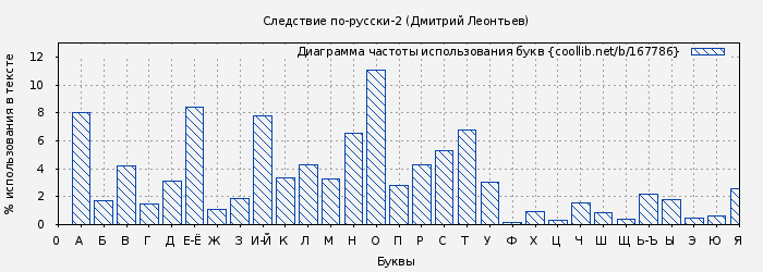 Диаграма использования букв книги № 167786: Следствие по-русски-2 (Дмитрий Леонтьев)