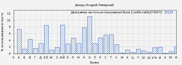 Диаграма использования букв книги № 278357: Дождь (Андрей Ливадный)