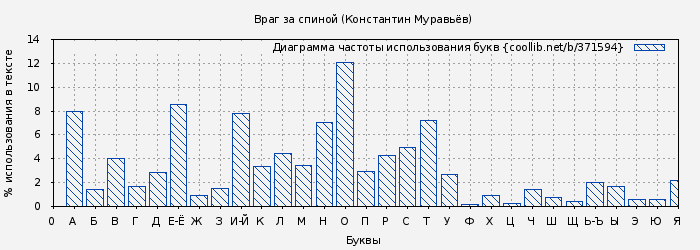 Диаграма использования букв книги № 371594: Враг за спиной (Константин Муравьёв)