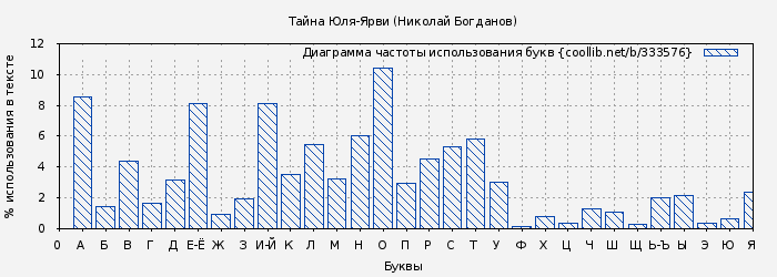 Диаграма использования букв книги № 333576: Тайна Юля-Ярви (Николай Богданов)