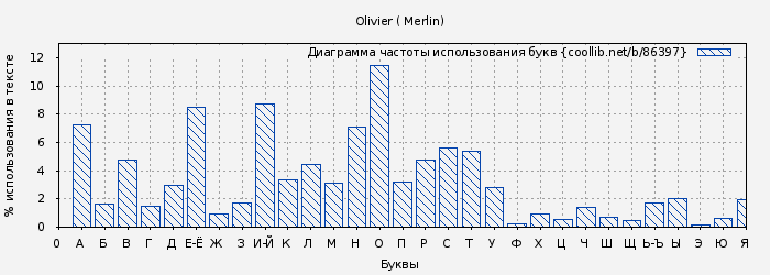 Диаграма использования букв книги № 86397: Olivier ( Merlin)