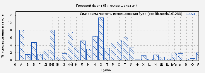 Диаграма использования букв книги № 161233: Грозовой фронт (Вячеслав Шалыгин)