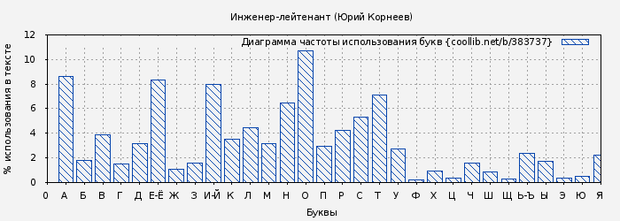 Диаграма использования букв книги № 383737: Инженер-лейтенант (Юрий Корнеев)
