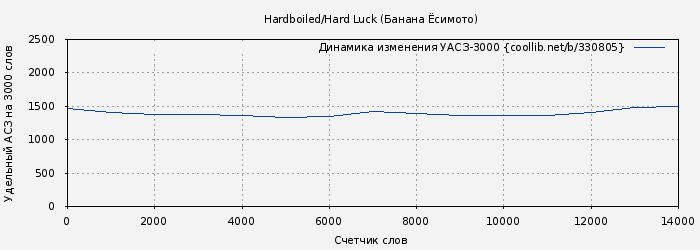 Удельный АСЗ-3000 книги № 330805: Hardboiled/Hard Luck (Банана Ёсимото)