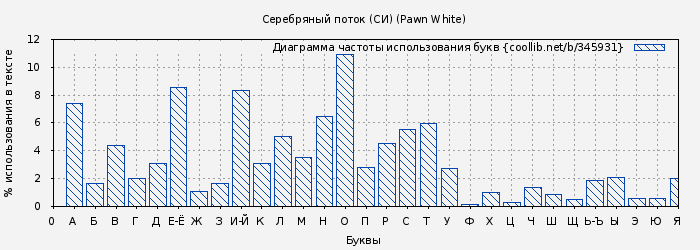 Диаграма использования букв книги № 345931: Серебряный поток (СИ) (Pawn White)