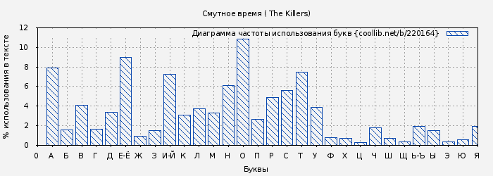 Диаграма использования букв книги № 220164: Смутное время ( The Killers)