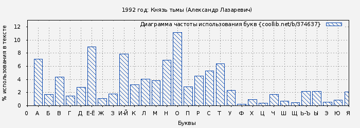 Диаграма использования букв книги № 374637: 1992 год: Князь тьмы (Александр Лазаревич)