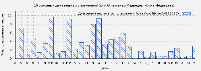 Диаграма использования букв книги № 111325: 10 основных дыхательных упражнений йоги (Александр Медведев)