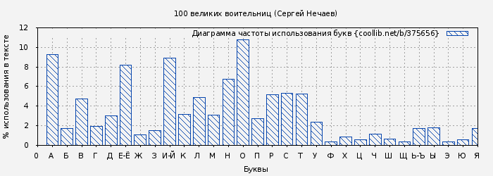 Диаграма использования букв книги № 375656: 100 великих воительниц (Сергей Нечаев)