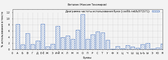 Диаграма использования букв книги № 371571: Виталик (Максим Тихомиров)