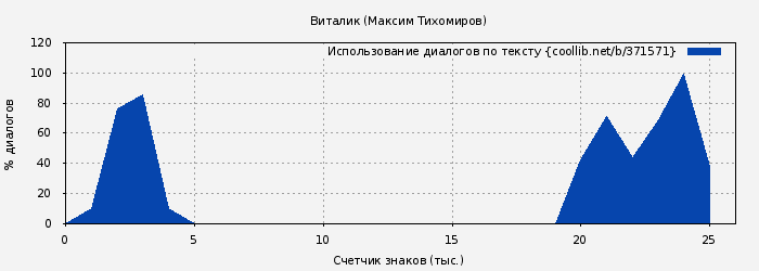 Использование диалогов по тексту книги № 371571: Виталик (Максим Тихомиров)