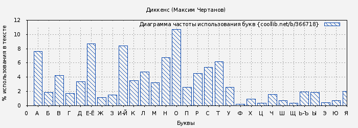 Диаграма использования букв книги № 366718: Диккенс (Максим Чертанов)