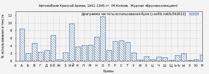 Диаграма использования букв книги № 382622: Автомобили Красной Армии, 1941–1945 гг. (М Князев)