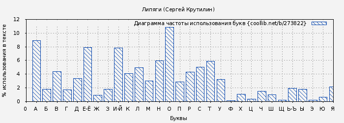 Диаграма использования букв книги № 273822: Липяги (Сергей Крутилин)
