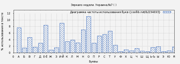Диаграма использования букв книги № 234693: Зеркало недели. Украина.№7 ( )