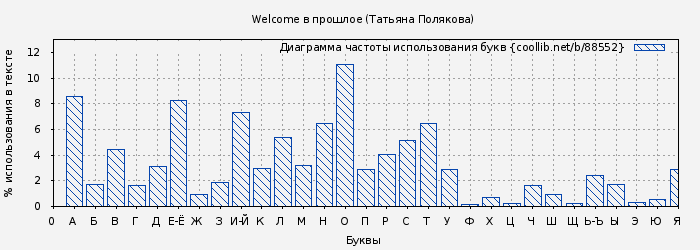 Диаграма использования букв книги № 88552: Welcome в прошлое (Татьяна Полякова)