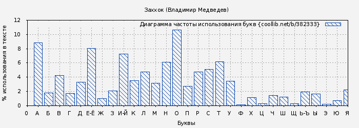 Диаграма использования букв книги № 382333: Заххок (Владимир Медведев)