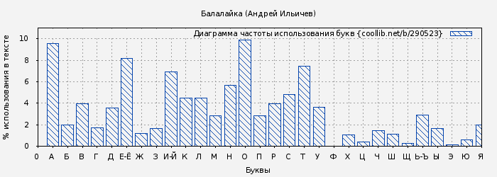 Диаграма использования букв книги № 290523: Балалайка (Андрей Ильичев)