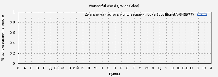 Диаграма использования букв книги № 345977: Wonderful World (Javier Calvo)