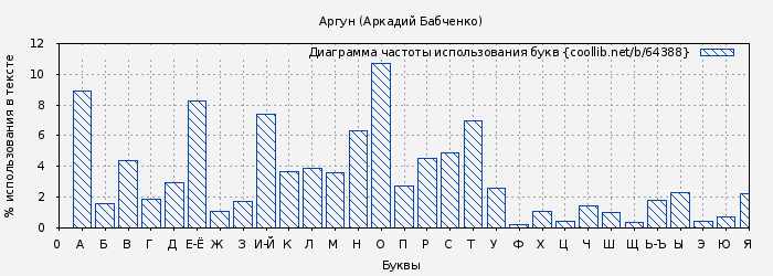 Диаграма использования букв книги № 64388: Аргун (Аркадий Бабченко)