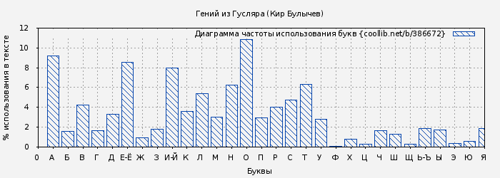 Диаграма использования букв книги № 386672: Гений из Гусляра (Кир Булычев)