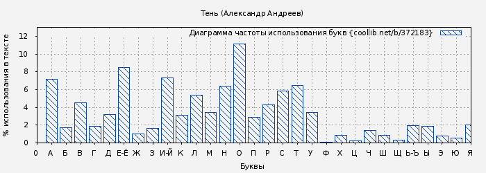 Диаграма использования букв книги № 372183: Тень (Александр Андреев)