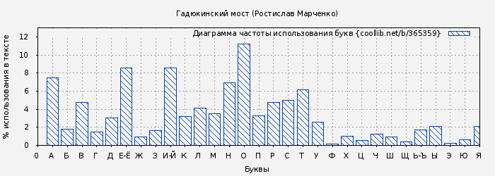 Диаграма использования букв книги № 365359: Гадюкинский мост (Ростислав Марченко)
