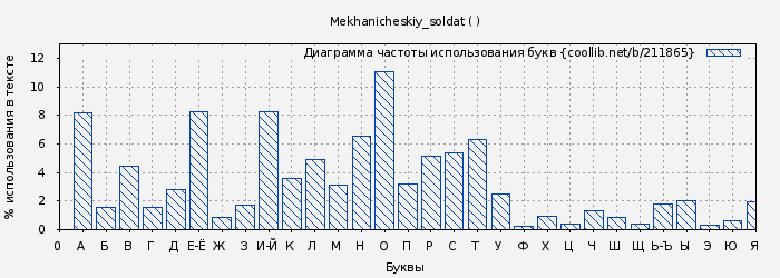 Диаграма использования букв книги № 211865: Mekhanicheskiy_soldat ( )