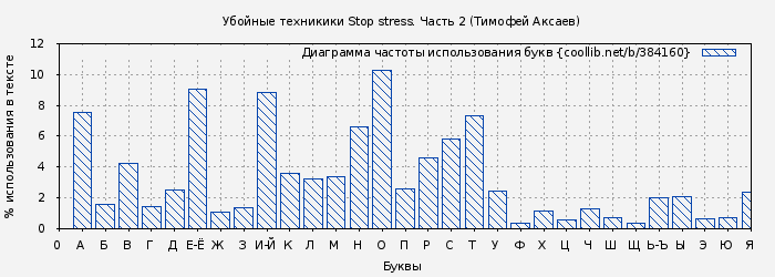 Диаграма использования букв книги № 384160: Убойные техникики Stop stress. Часть 2 (Тимофей Аксаев)