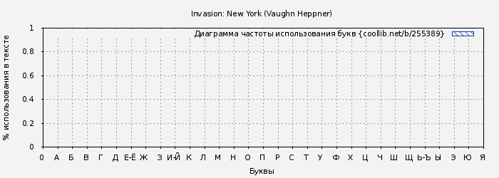 Диаграма использования букв книги № 255389: Invasion: New York (Vaughn Heppner)