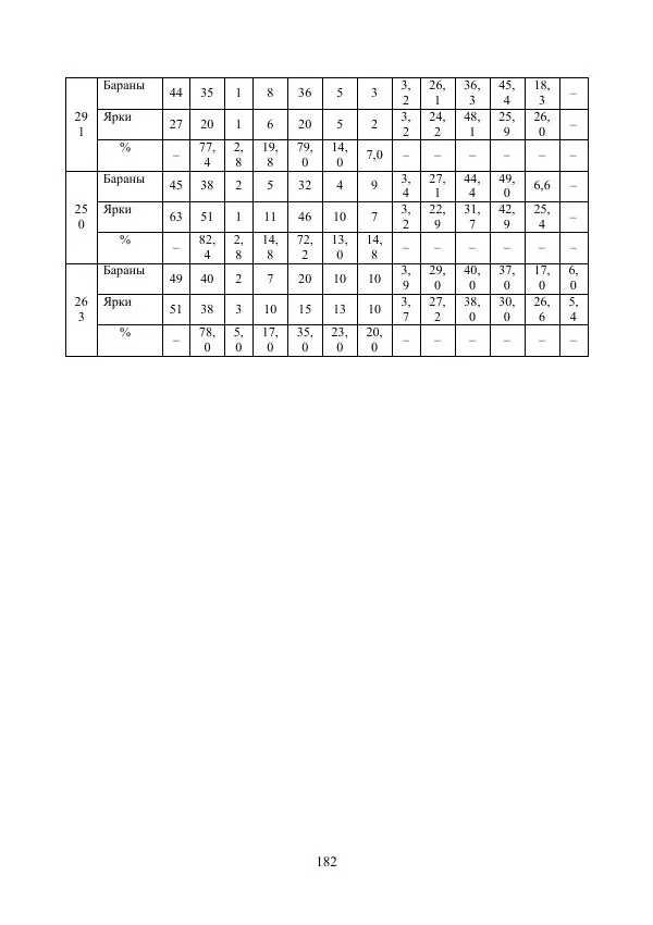 Надежда Куликова - Овцеводство и козоводство. Учебно-методическое пособие - Страница № 182