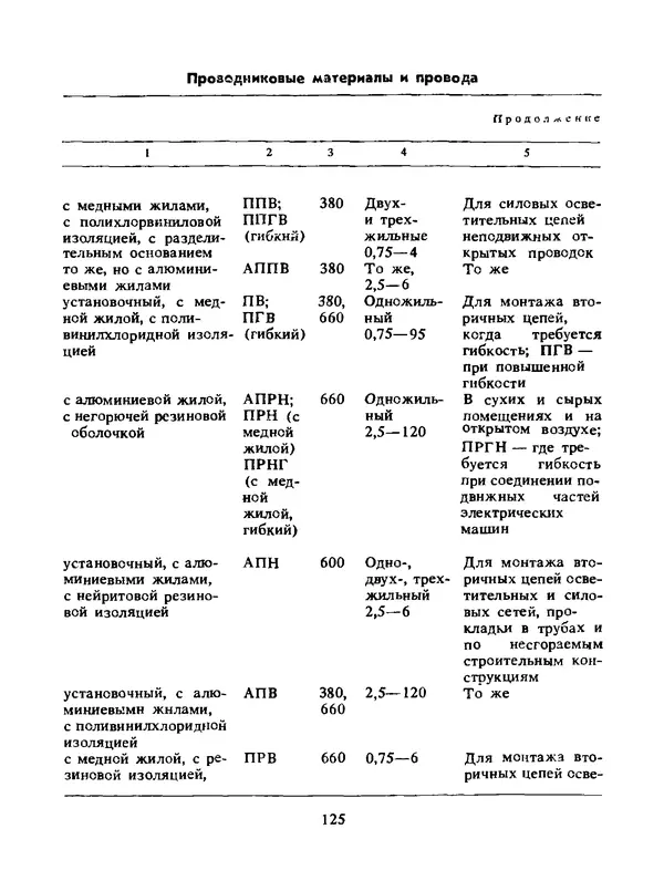 Альберт Михальчук - Спутник сельского электрика: Справочник.— 2-е изд., перераб. и доп. - Страница № 126