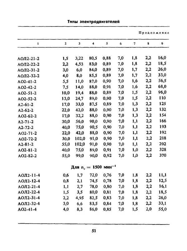 Альберт Михальчук - Спутник сельского электрика: Справочник.— 2-е изд., перераб. и доп. - Страница № 52