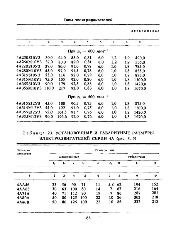 Альберт Михальчук - Спутник сельского электрика: Справочник.— 2-е изд., перераб. и доп. - Страница № 64