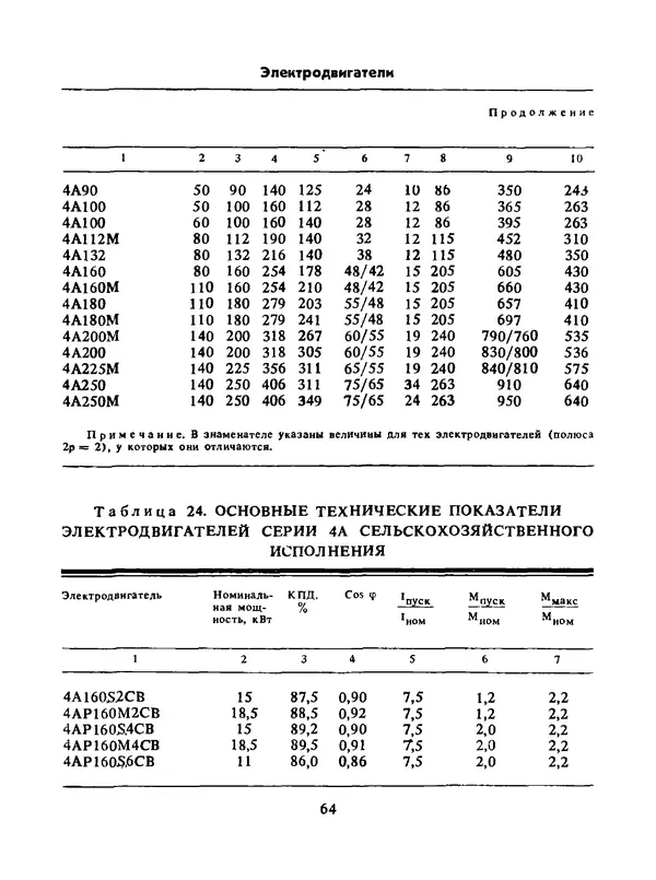 Альберт Михальчук - Спутник сельского электрика: Справочник.— 2-е изд., перераб. и доп. - Страница № 65