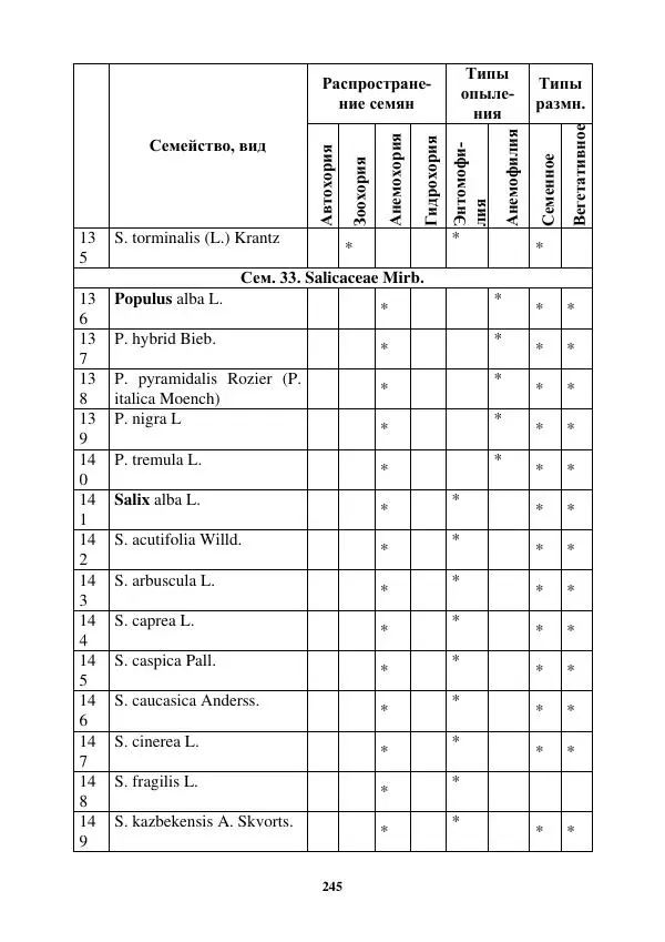 Муса Тайсумов - Деревья и кустарники Чеченской республики. Монография - Страница № 245 Муса Тайсумов - Деревья и кустарники Чеченской республики. Монография - Страница № 245