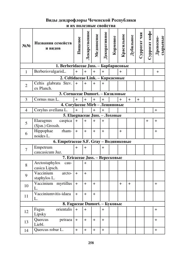 Муса Тайсумов - Деревья и кустарники Чеченской республики. Монография - Страница № 258 Муса Тайсумов - Деревья и кустарники Чеченской республики. Монография - Страница № 258