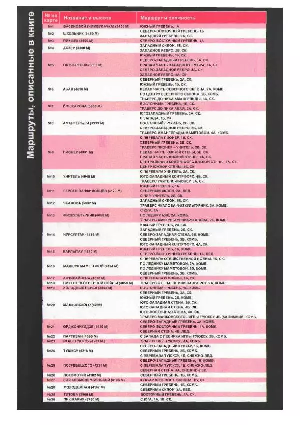Д. Урубко - Вершины Малоалматинского Ущелья (Спортивные альпинистские маршруты на некоторые вершины Мало-Алматинского отрога района Туюксу) - Страница № 2