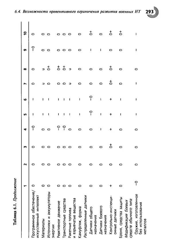 Юрген Альтман - Военные нанотехнологии: Возможности применения и превентивного контроля вооружений - Страница № 295