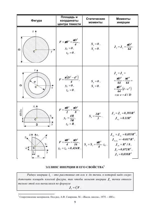 Виталий Жилкин - Определение геометрических характеристик поперечных сечений брусьев в программных продуктах SCAD, MSC.Patran-Nastran-2005 и MathCAD: методические указания - Страница № 9